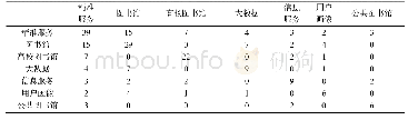 《表1 高频关键词共现矩阵（部分）》