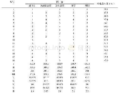 《表2 正交实验结果：超声波辅助酸碱法提取芦苇纤维素的研究》