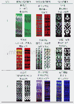 表1 艾德莱斯绸纹样排列组合规律表