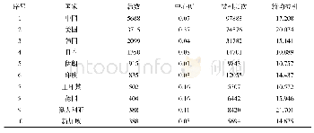 表1 纳米纤维研究论文前10的国家