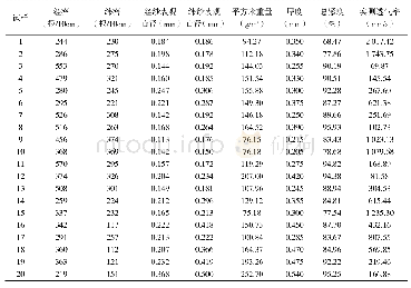 表1 试样结构参数：基于BP神经网络的棉织物透气性能预测