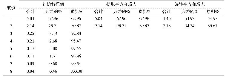 表5 总方差解释表：江南地区成年男性体型特征及下半身体型分类研究