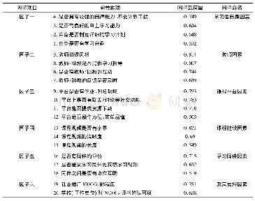 《表4 因子命名：MOOCs学习参与度影响因素调查分析》