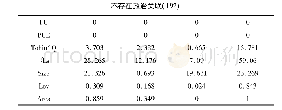 《表2 变量描述性统计：创业板上市公司政治关联对企业价值的影响机制研究》