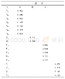 《表5 效度分析表：会计专业应用型人才胜任力评价研究》