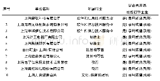 表2 问卷调查对象统计———用人单位