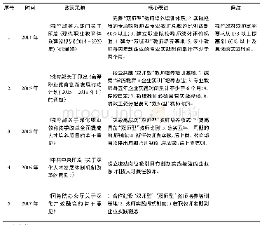 表3“双师型”教师清晰明确阶段政策来源与核心表述