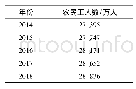 表2 2014-2018年农民工数量