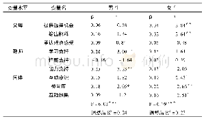 表2 父母、教师、同伴水平自变量对学习投入的分层回归分析