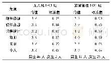 表2 实验组学生对翻转课堂的满意度