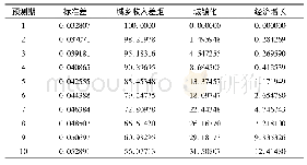 表7 方差分解结果：城镇化、经济增长与城乡收入差距的动态研究——以湖北省为例