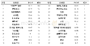 表1“双师型”教师研究高频关键词频次统计表(1994-2019年)