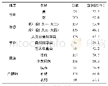 表1 样本基本情况：师生交往对少数民族本科生学习收获的影响研究——基于M大学CCSEQ的实证调查数据