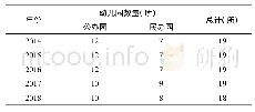 《表1 青州市经济开发区幼儿园数量统计表》