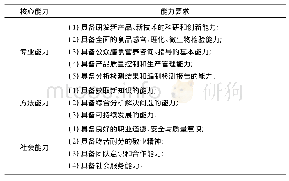 《表1 食品营养与检测专业核心能力分析》