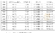 表2 2006—2016年中国旅游生态效率空间相关性检验