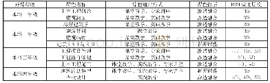 表1 土木工程专业BIM课程体系