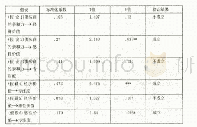 表4 结构方程模型分析：供应商的亲和力对感知价值的影响