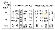 表一：十九大以来韩国《朝鲜日报》涉华报道的主要关注内容TOP10（按词频排序）