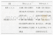 表1“00后”高校新生教育管理SWOT分析模型