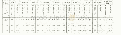 表1 1 2017—2019年潍坊市“消费环境”之二级指标各项得分