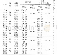 表2 2016-2019年潍坊技术交易合同数