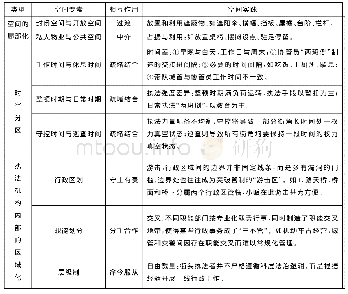 《表2 街头空间的“区域化”》