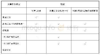 表2 意定物上关系与其他法律关系之区辨