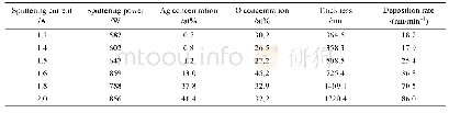 《表1 Ag掺杂含量、O含量、薄膜厚度和沉积速率随溅射电流和功率的变化关系》