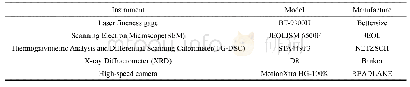 《表1 实验使用的主要仪器设备及其生产厂家》