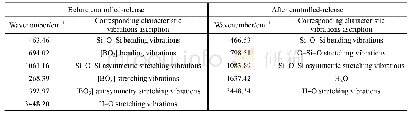 《表4 缓释前后BCRM各基团的红外吸收光谱特征振动》