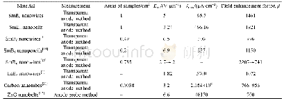 表2 SmB6纳米材料与其他典型场发射阴极材料的场发射性能对比