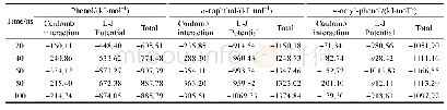 表S2在竞争吸附过程中GO与苯酚、α-萘酚、4-辛基酚分子在不同时刻的相互作用能量