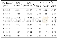 表6 Bio-CaCO3吸附Pb(II)的热力学参数