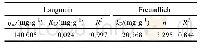 表1 Langmuir模型和Freundlich模型拟合参数