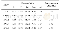 表1 退火合金中各元素含量ICP分析结果