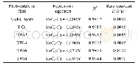 表1 光催化降解乙烯一级动力学参数