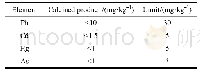 表1 牡蛎壳煅烧产物的重金属含量