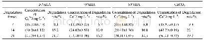 表3 样品降解释放Ca2+浓度及降解率