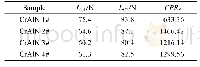 《表3 Cr1–xAlxN薄膜的临界载荷及CPRS》