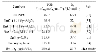 表2 不同钌基催化剂用于AB水解脱氢的催化活性