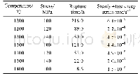 表3 2D-SiCf/SiC复合材料的蠕变性能