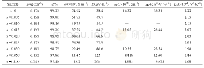 表3 室温下Ge1–xInxTe的电学输运性能