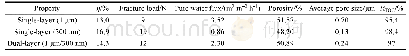 表2 单层与双层中空纤维膜的性能比较