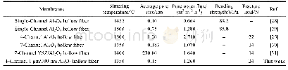 表6 不同中空纤维陶瓷膜性能比较