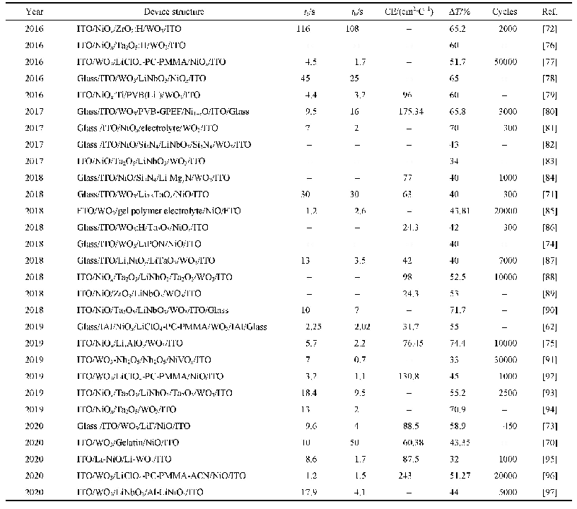 表1 2016～2020年基于WO3和Ni O薄膜的电致变色器件结构与性能对比