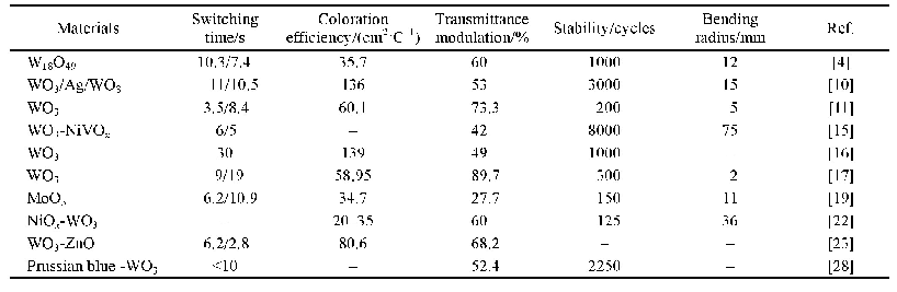 表1 无机电致变色器件性能比较