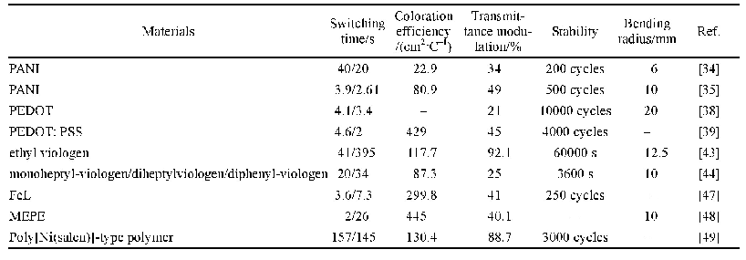 表2 有机电致变色器件性能比较