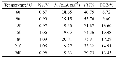 表1 以不同退火温度制得的Sn O2薄膜为ETL的PSC的光电性能参数