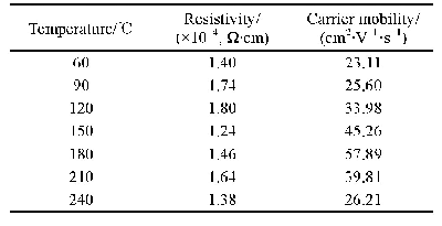 表2 以FTO为基底在不同退火温度下制得的Sn O2薄膜的电学性能参数